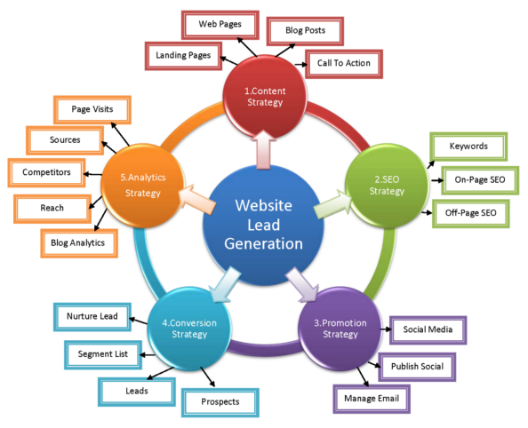 Web Behaviours to Identify in Content Marketing (Lead Generation)