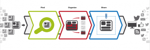 Content Curation Process