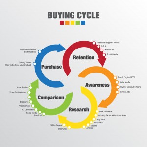 different stages of buying cycle